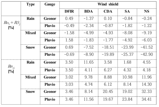 Relative total bias Rαi + Rβj and uncertainty Rσij for all gauges (Model II)