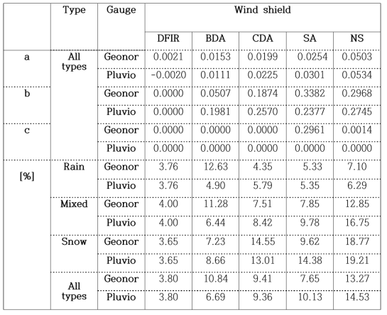 The coefficients of transfer function for catch ratio and their relative uncertainties for Model III