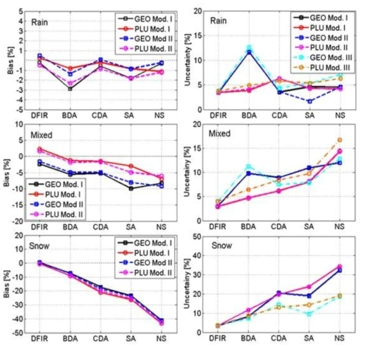 Comparisons of bias (left) between Model I and II, and comparisons of uncertainties (right) among Model I, II, and III