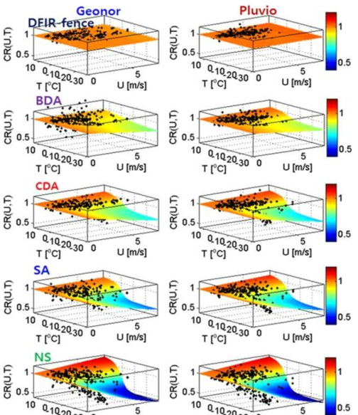 Catch ratios and its sigmoid function of Geonor gauge (left) and Pluvio gauge (right) as a function of wind speed U and temperature T