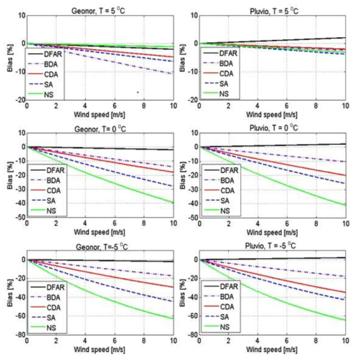 Adjusted bias functions using Model III for all gauges when T = 5 ℃(first row), 0 ℃(second row), and –5 ℃(third row)