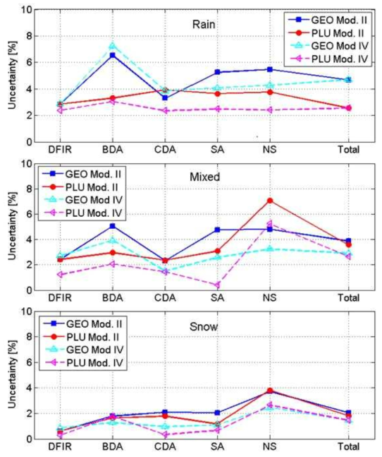 Uncertainty comparisons between Model II and IV when U ≤ 2 m/s