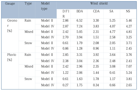 Relative uncertainties Rσij for Model II and Model IV when U < 2 m/s. 