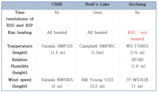 Used sensors for ancillary measurements, and temporal resolution of data for each site