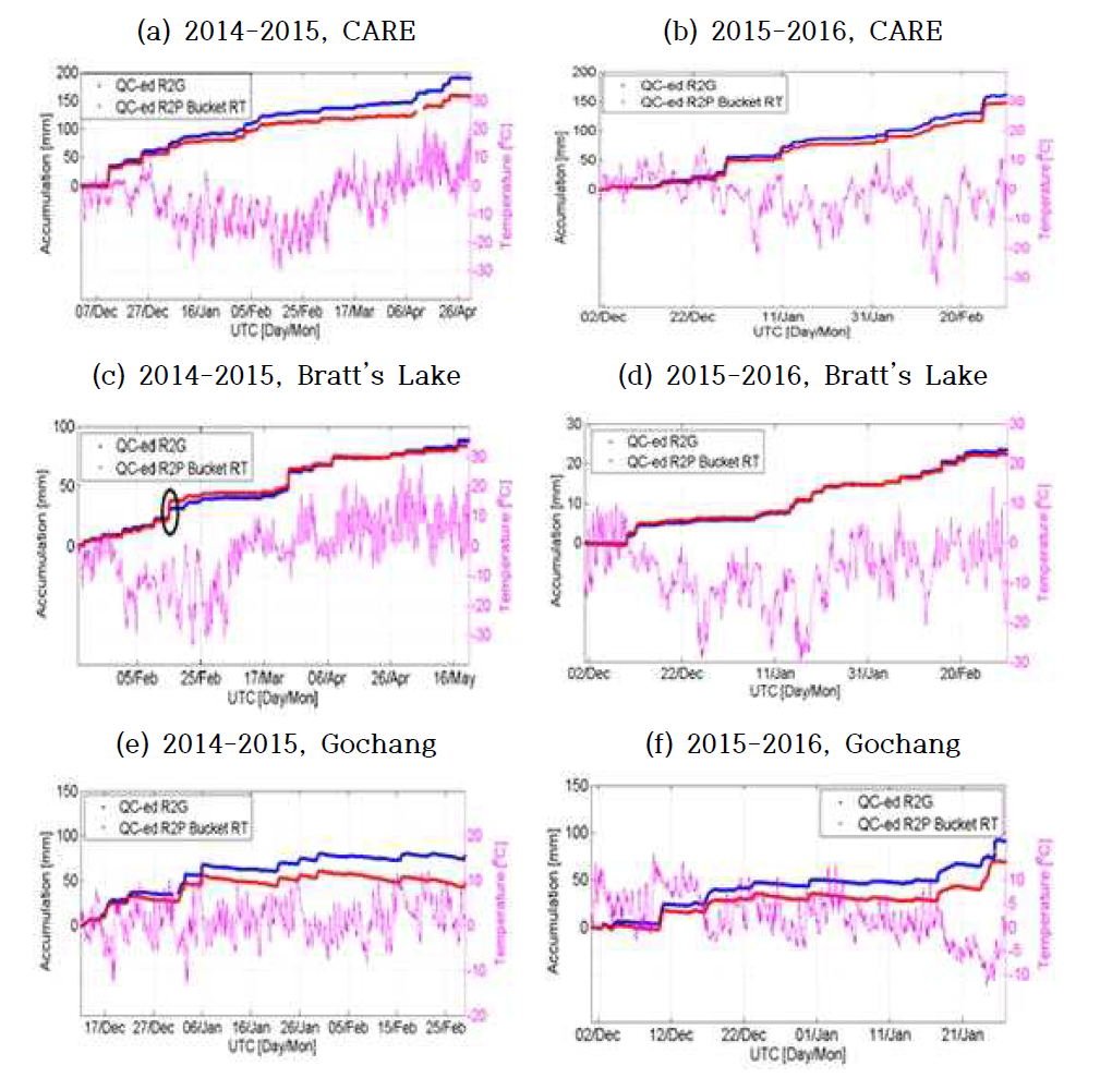 Time series of QC-ed accumulated precipitation data R2G (blues line) and R2P (red line) and time series of 1-min temperature at CARE site(first row),Bratt’s Lake site (second row), and Gochang site (third row)during the (a) 2014-2015 winter and (b) 2015-2016 winter seasons