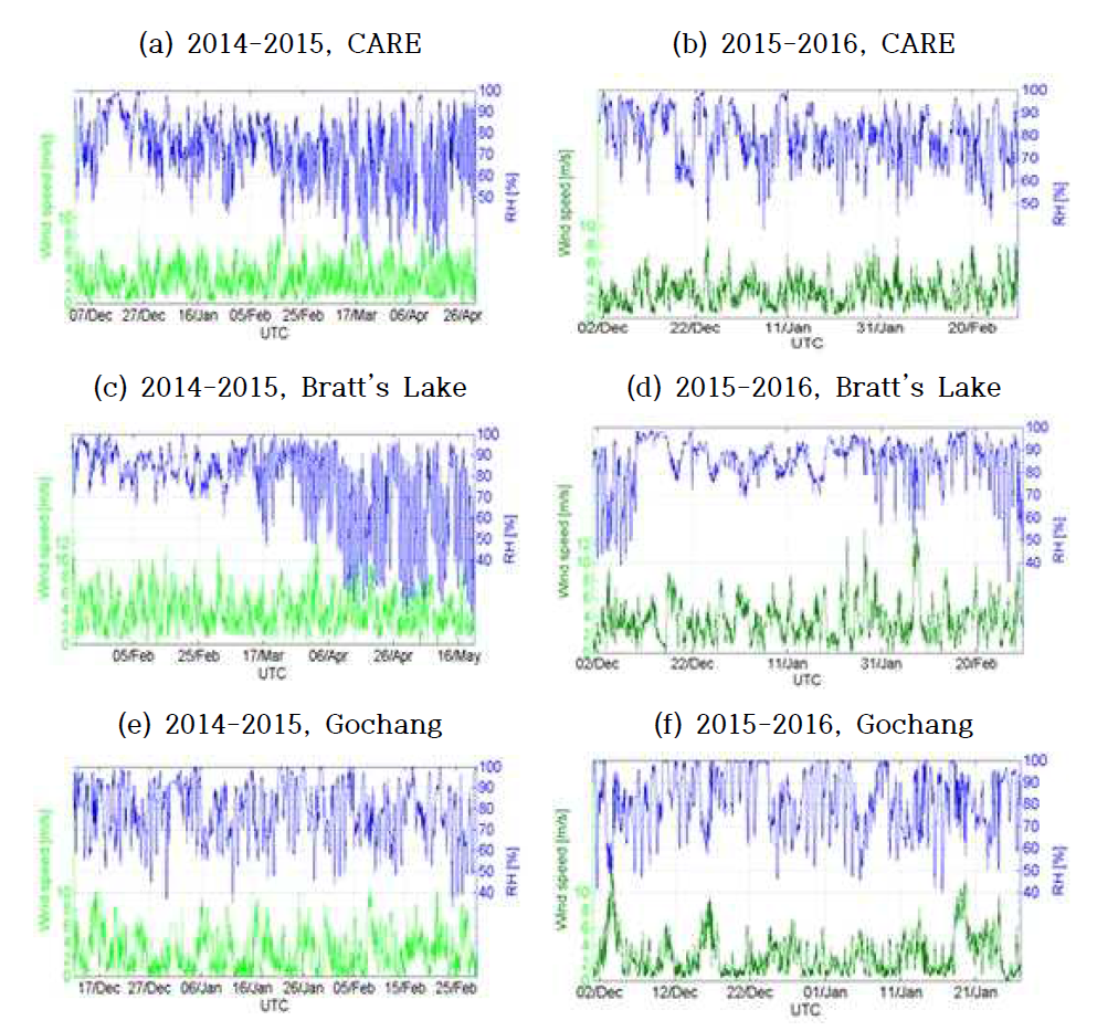 Time series of QCed wind speed U (green colored line) and relative humidity RH (blue lines) at CARE site (first row), Bratt’s Lake site (second row), and Gochang site (third row) during the 2014-2015 winter and 2015-2016 winter seasons