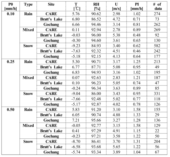 The all averaged values of temperature, relative humidity, and wind speed for different precipitation types using 30-min sample events