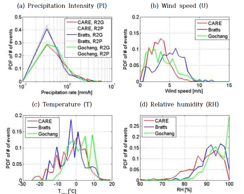 Probability density function (PDF) of (a) precipitation intensity (PI), wind speed (U), environmental temperature (T), and (d) relative humidity (RH) of the 30-min averaged data of each site when P0 = 0.25 mm/h is fixed