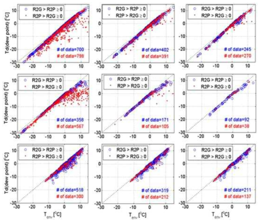 Environmental temperature (x-axis) and dew-point temperature (y-axis) scatter plots when the values of R2P and R2G are not equal each othe for different thresholds P = 0.1, 0.25, and 0.5 mm/h. Red dots and blue circles represent the events R2P > R2G and R2P < R2G, respectively