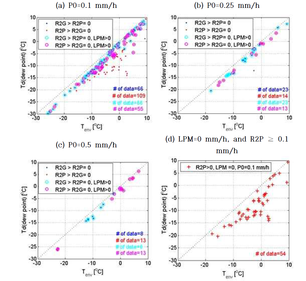 Comparisons between temperature (x-axis) and dew-point temperature (y-axis) when one of R2P and P2G detect a precipitation only. Cyan circles and magenta circles represent LPM also detect a precipitation