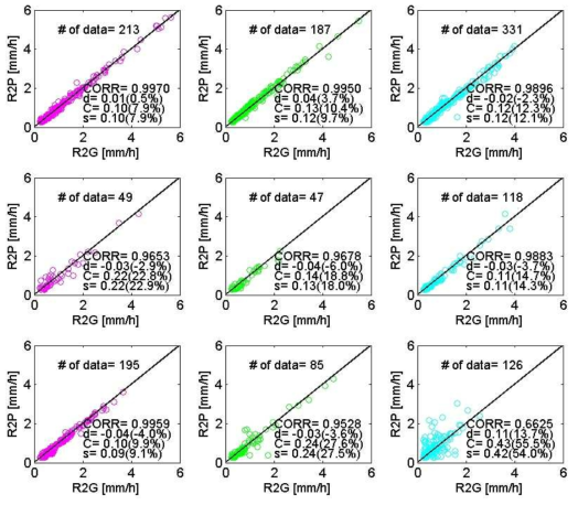 Comparisons between R2G and R2P as a scatter plots of precipitation intensities for all sites and all types (P0=0.25 mm/h).