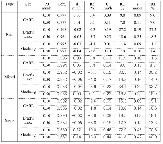 Statistical values of R2P-R2G for different precipitation types and thresholds of 30-min sampling sets.