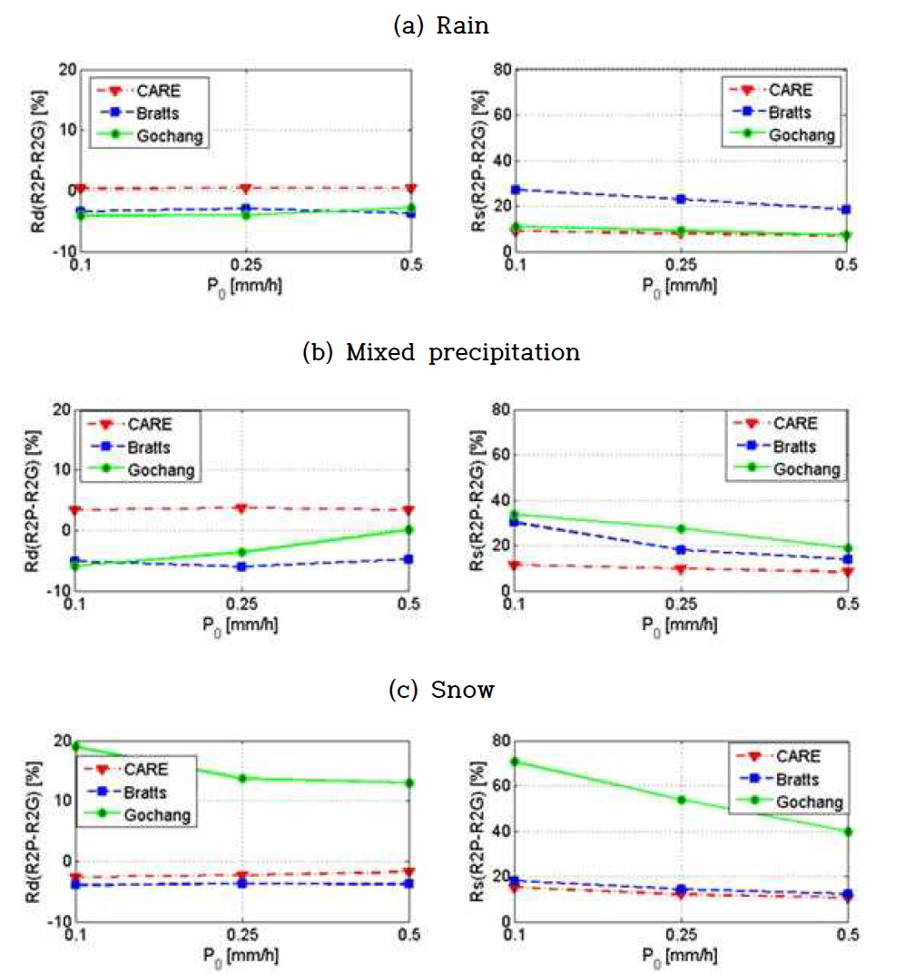 Relative systematic difference Rd (left) and relative standard deviation (Rs) of the difference R2P-R2G as a function of the threshold P0 for the three precipitation types