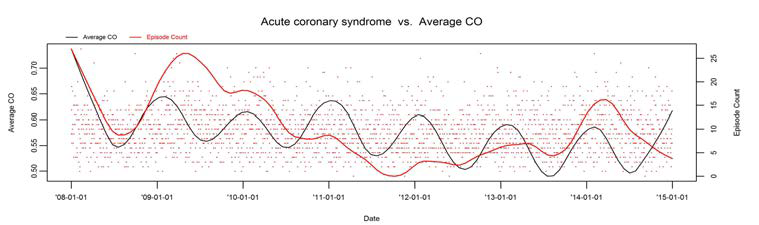 ACS 발병건수와 일산화탄소의 시계열도표