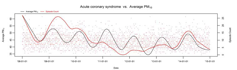 ACS 발병건수와 PM10의 시계열도표