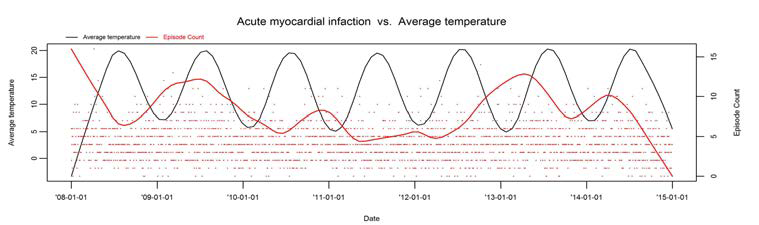 AMI 발병건수와 기온의 시계열도표