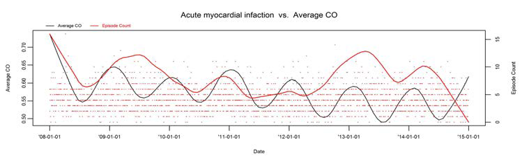 AMI 발병건수와 일산화탄소의 시계열도표