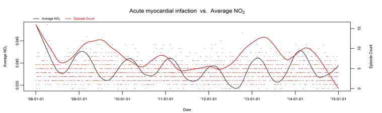 AMI 발병건수와 이산화질소의 시계열도표