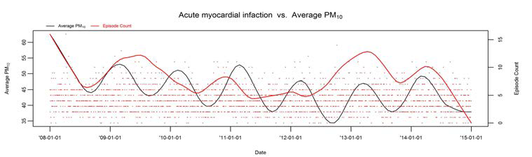 AMI 발병건수와 PM10의 시계열도표