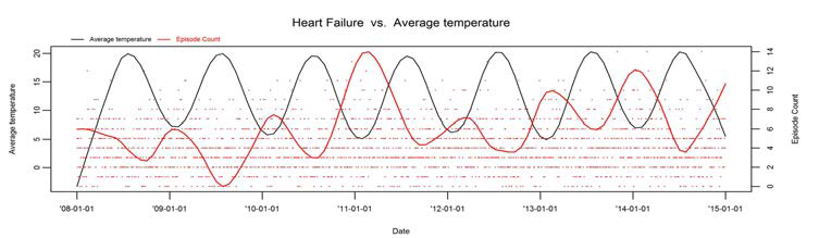 Heart Failure 발병건수와 기온의 시계열도표