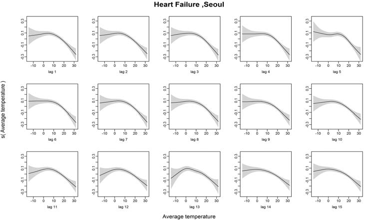 Heart Failure발병과 기온의 Lag1~15
