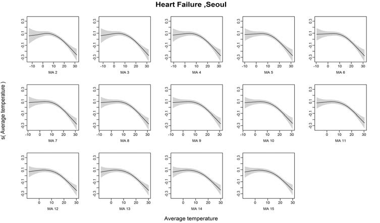 Heart Failure발병과 기온의 Moving Average 2~15