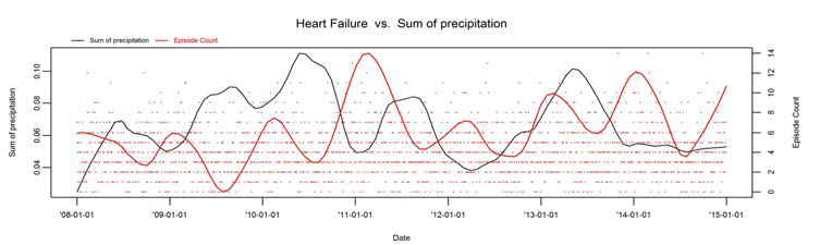 Heart Failure 발병건수와 강수량의 시계열도표