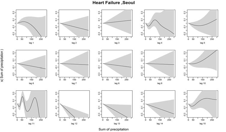 Heart Failure발병과 강수량의 Lag1~15