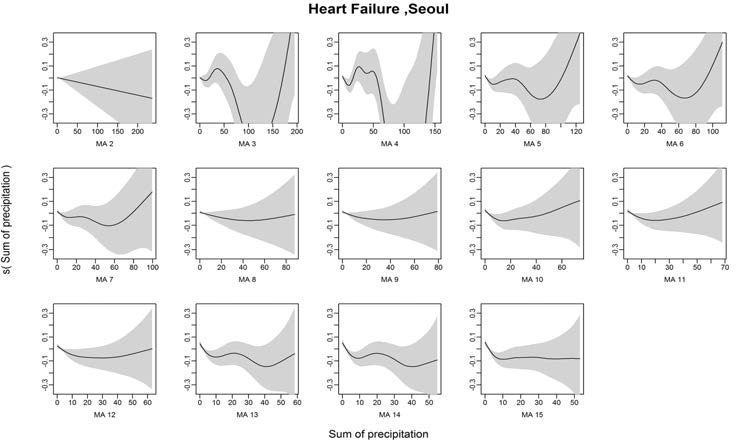 Heart Failure발병과 강수량의 Moving Average 2~15