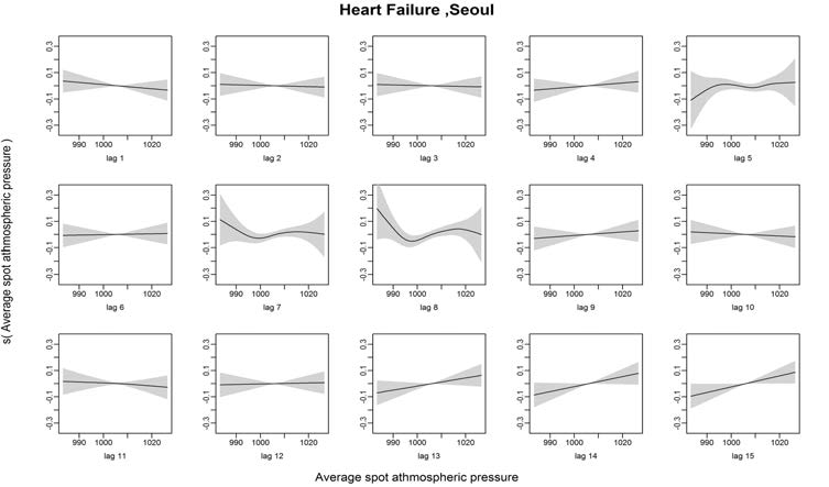 Heart Failure발병과 기압의 Lag1~15