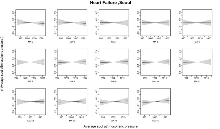 Heart Failure발병과 기압의 Moving Average 2~15
