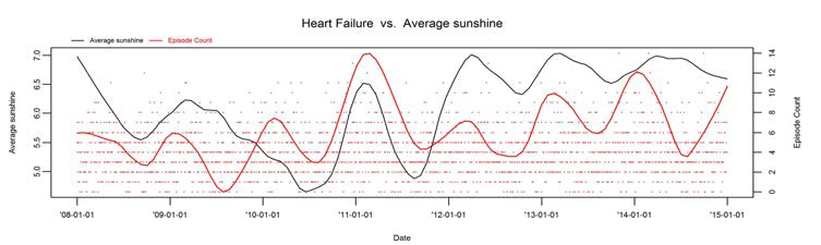 Heart Failure 발병건수와 일조량의 시계열도표