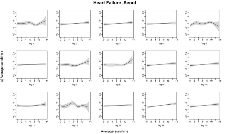 Heart Failure발병과 일조량의 Lag1~15