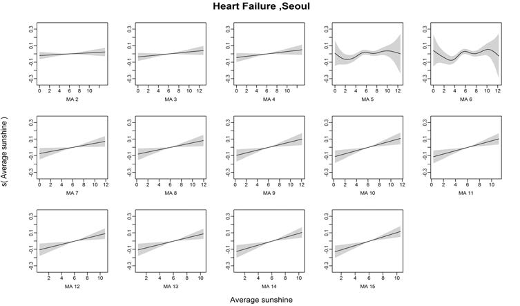 Heart Failure발병과 일조량의 Moving Average 2~15