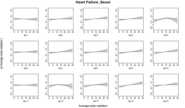 Heart Failure발병과 일사량의 Lag1~15
