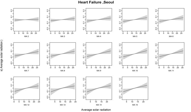 Heart Failure발병과 일사량의 Moving Average 2~15