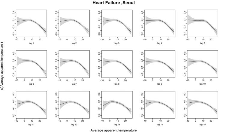 Heart Failure발병과 체감온도의 Lag1~15