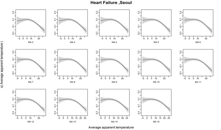 Heart Failure발병과 체감온도의 Moving Average 2~15