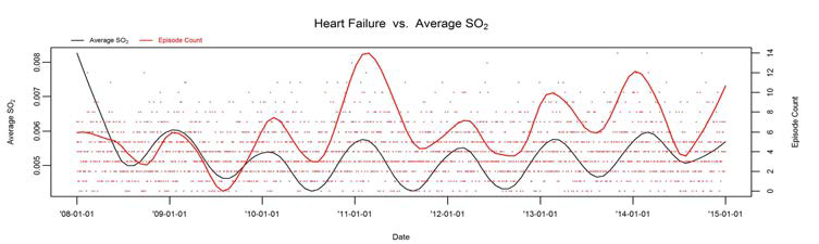 Heart Failure 발병건수와 이산화황의 시계열도표