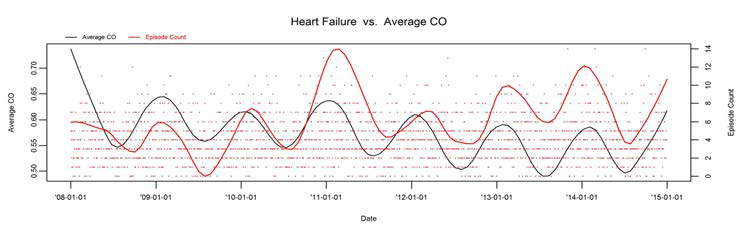 Heart Failure 발병건수와 일산화탄소의 시계열도표