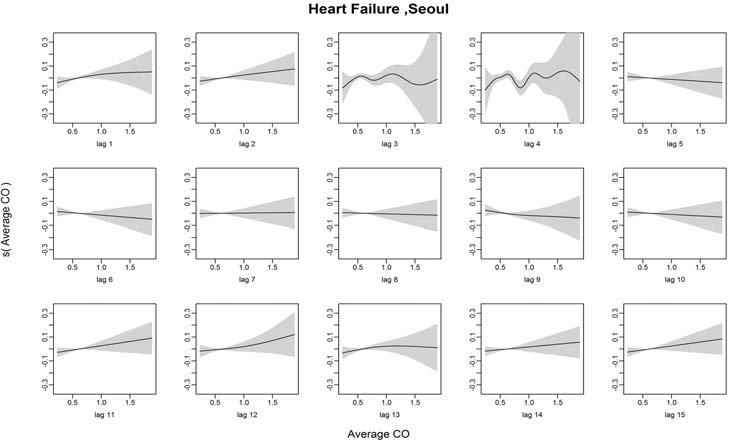 Heart Failure발병과 일산화탄소의 Lag1~15