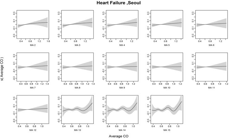 Heart Failure발병과 일산화탄소의 Moving Average 2~15