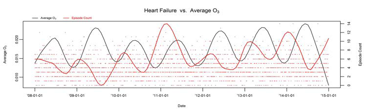 Heart Failure 발병건수와 오존의 시계열도표