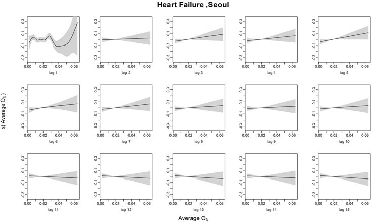 Heart Failure발병과 오존의 Lag1~15