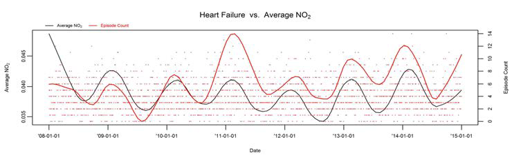 Heart Failure 발병건수와 이산화질소의 시계열도표