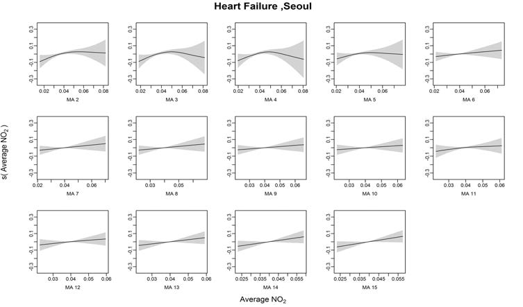 Heart Failure발병과 이산화질소의 Moving Average 2~15