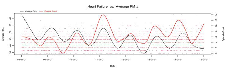 Heart Failure 발병건수와 PM10의 시계열도표