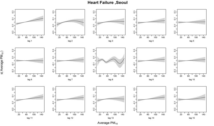 Heart Failure발병과 PM10의 Lag1~15