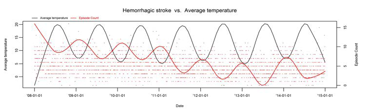 Hemorrhagic stroke 발병건수와 기온의 시계열도표