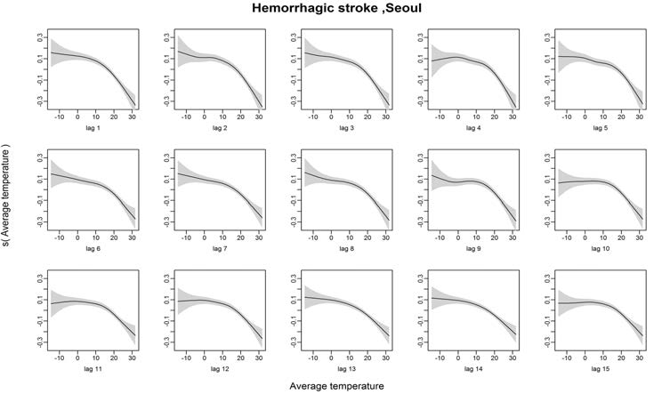Hemorrhagic stroke발병과 기온의 Lag1~15